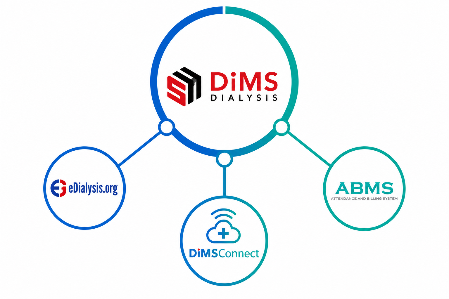 DiMS ecosystem diagram showing eDialysis.org, ABMS and DiMS Connect
